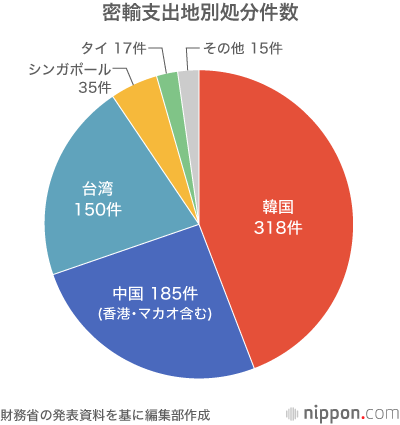 消費税増税で金密輸事件が急増：17年度の脱税額1.7倍に