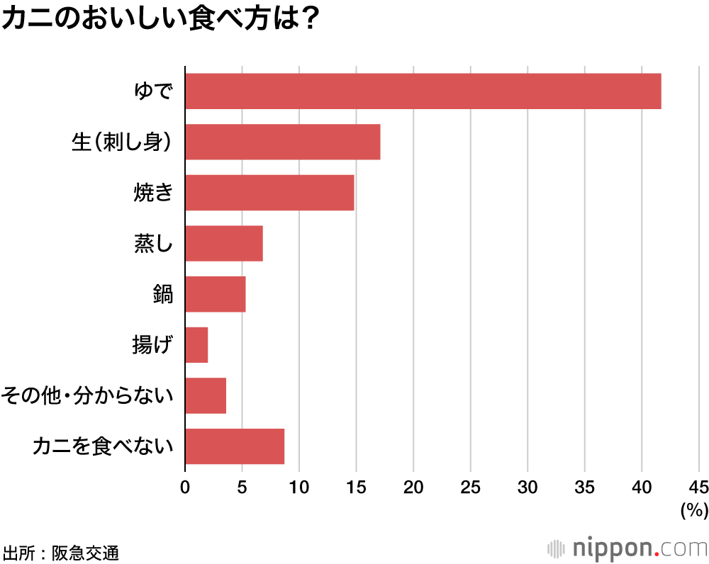 「越前」「松葉」「間人（たいざ）」ブランドカニの知名度は？ : 実はどれもズワイのオス