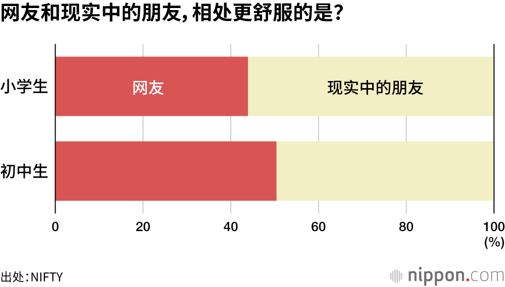 网友和现实中的朋友，相处更舒服的是？