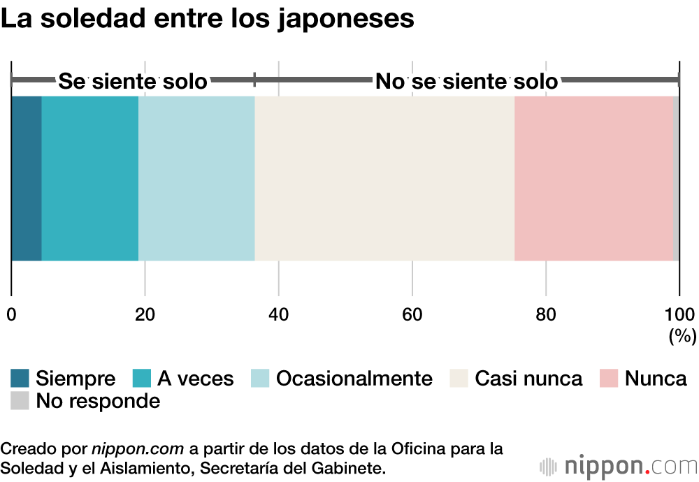 Los sentimientos de aislamiento y soledad aumentan entre la población japonesa tras dos años de pandemia