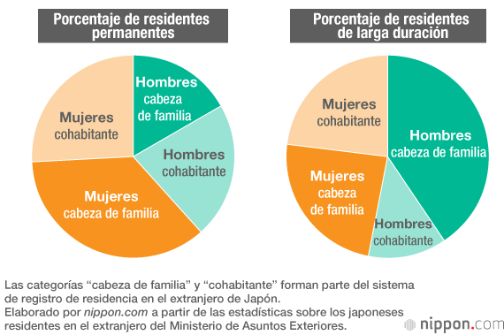 Más mujeres que hombres entre los japoneses que residen en el extranjero