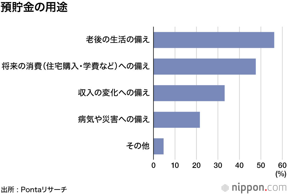 冬のボーナスの使い道、8年連続で預貯金がトップ : 使うより、貯める派が多数