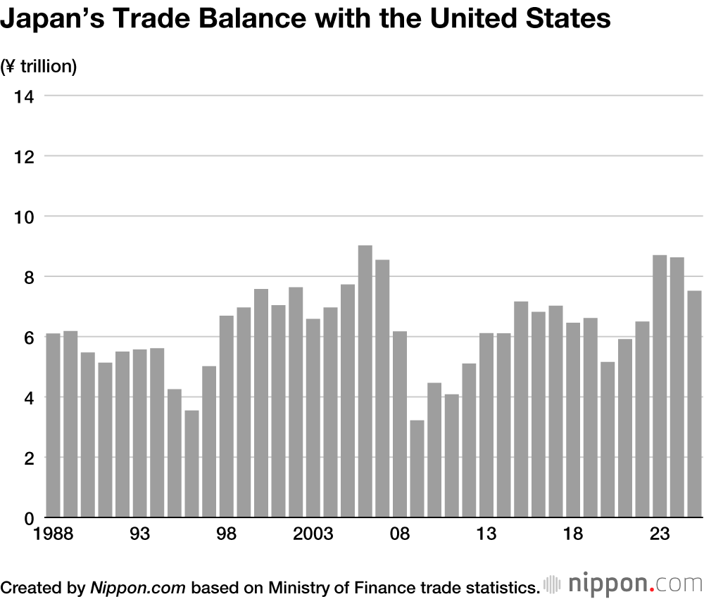 Japan’s Trade Balance with the United States