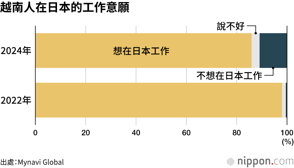 越南人在日本的工作意願