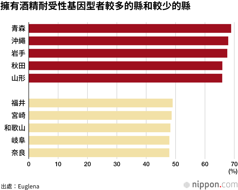 日本東北地區包攬「最能喝酒」排行榜前5名