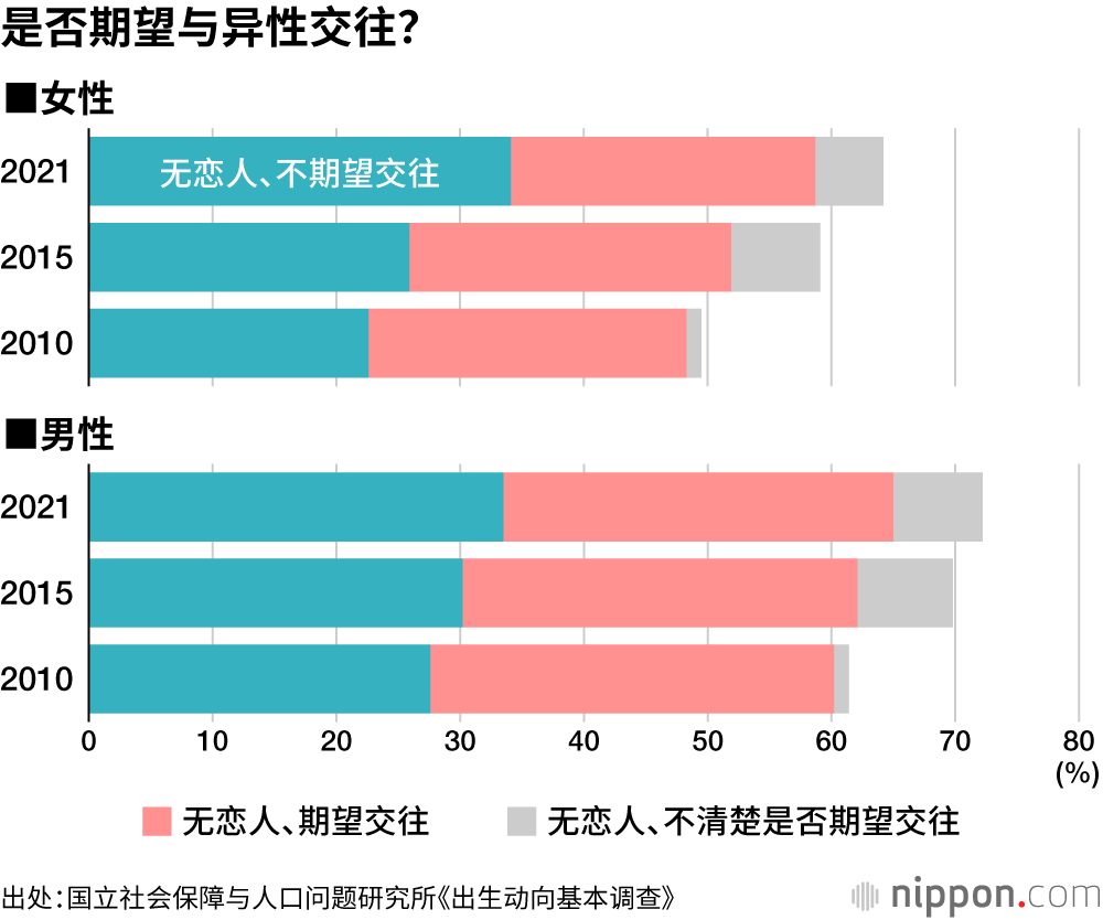 是否期望与异性交往？