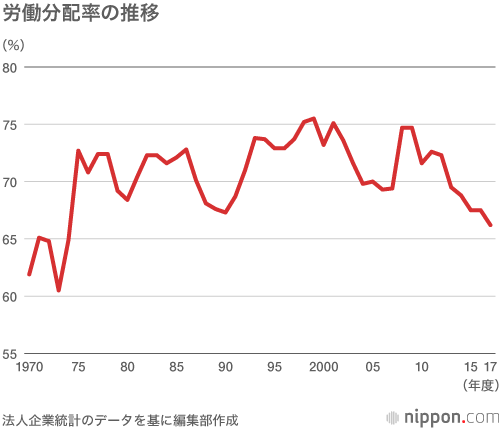 内部留保は右肩上がり、労働分配率は右肩下がり：アベノミクス効果、個人には届かず？