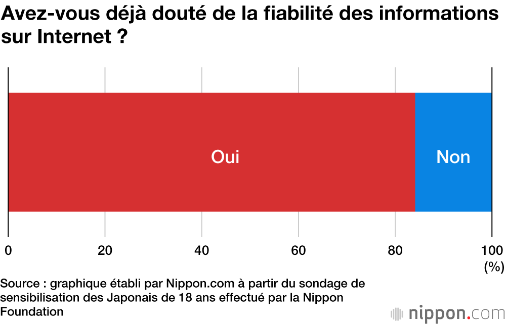 Les jeunes japonais préfèrent faire confiance à la télévision et aux journaux qu’à Internet