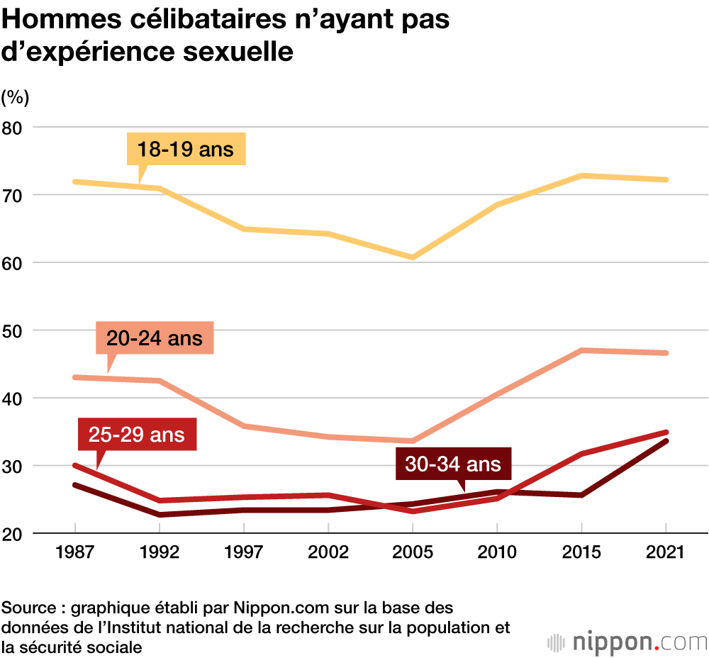 Les jeunes Japonais de moins en moins intéressés par l’autre sexe et les relations amoureuses