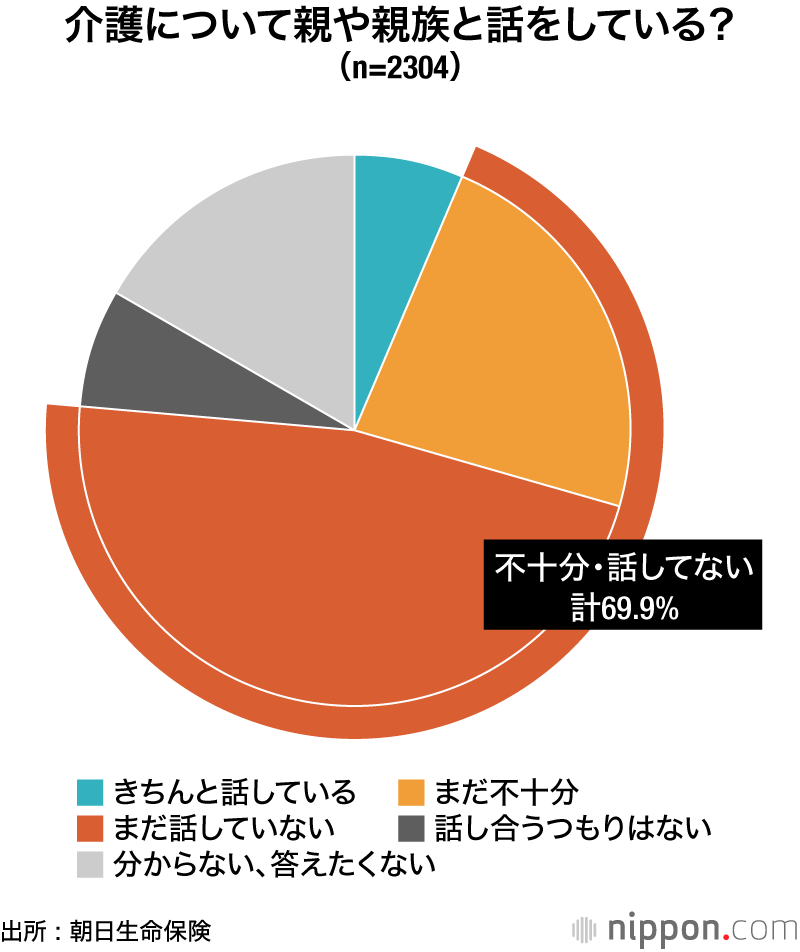 介護について親や親族と話をしている？