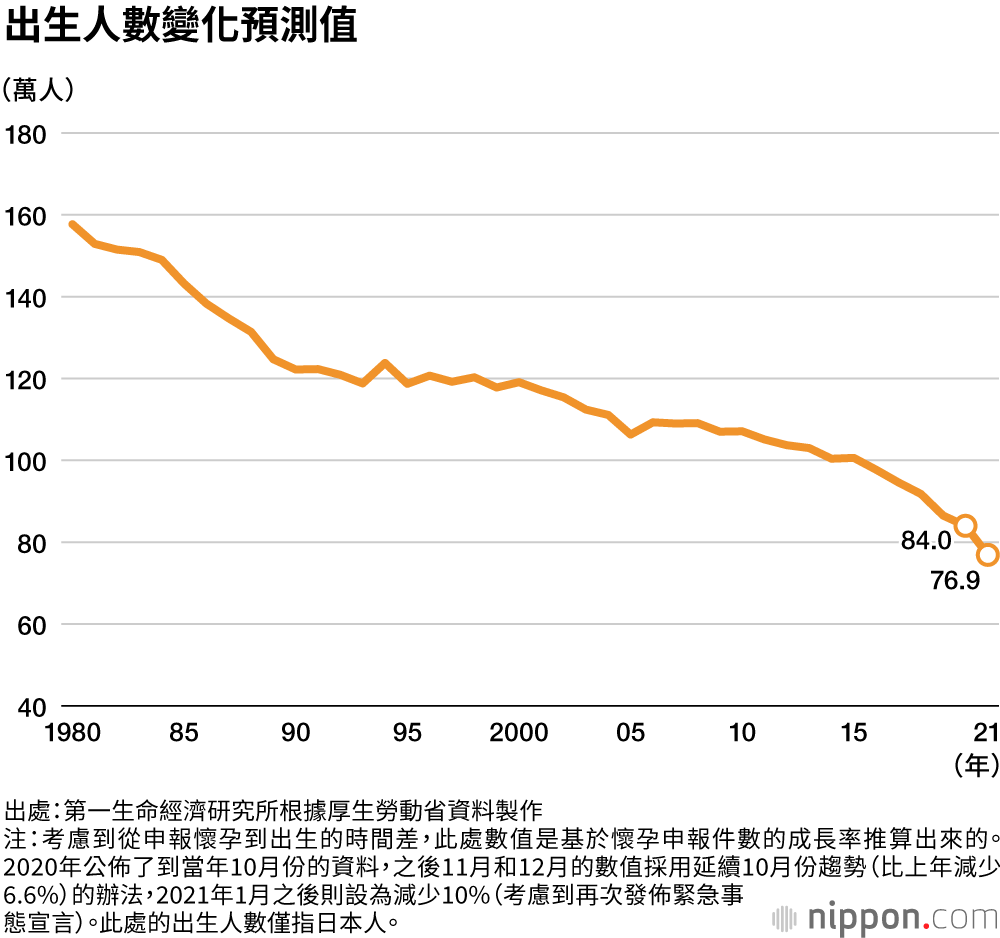 疫情嚴峻對未來人口結構是否產生影響？