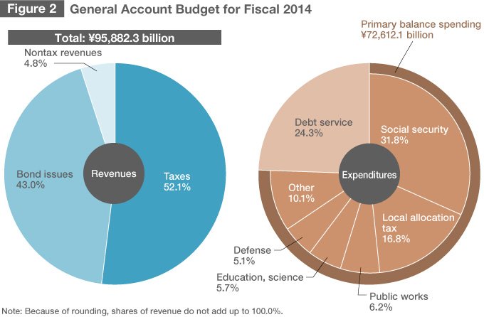 The Barriers to Budget Balance in Japan
