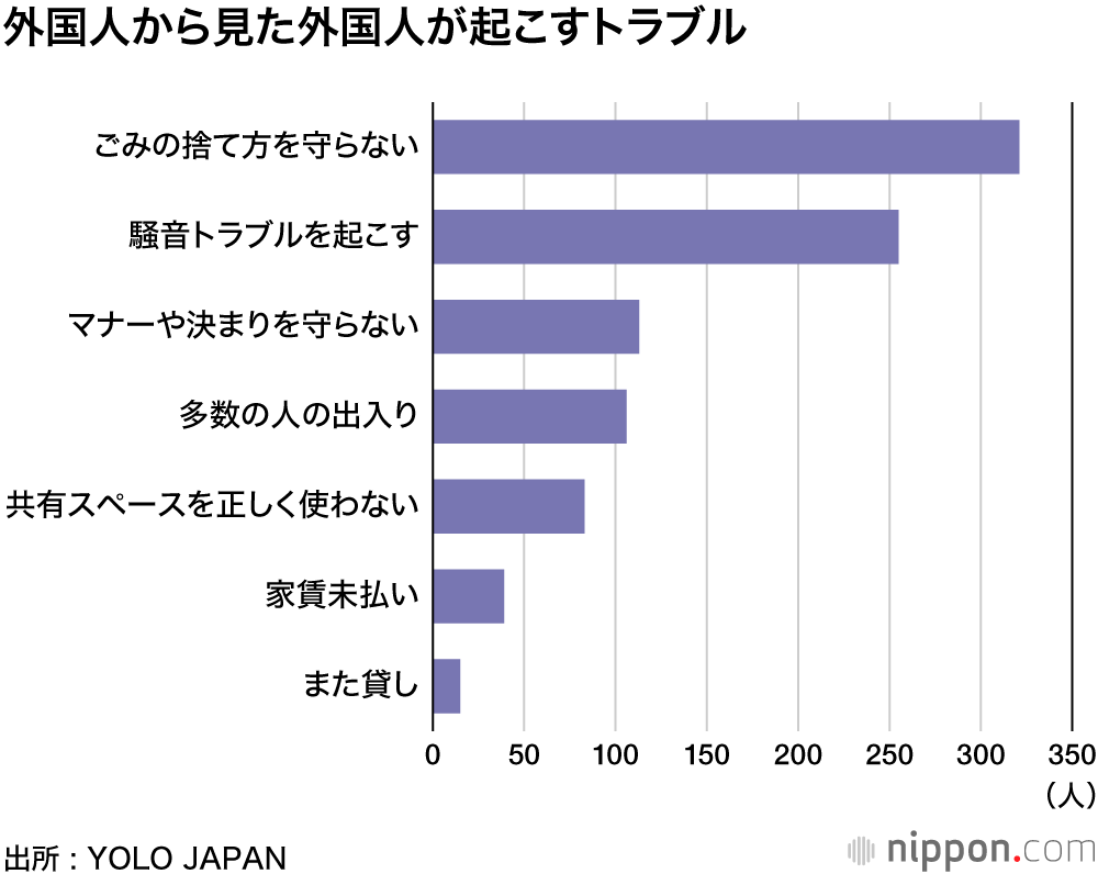 「外国人」を理由に入居拒否経験4割 : 日本語話せても高いハードル