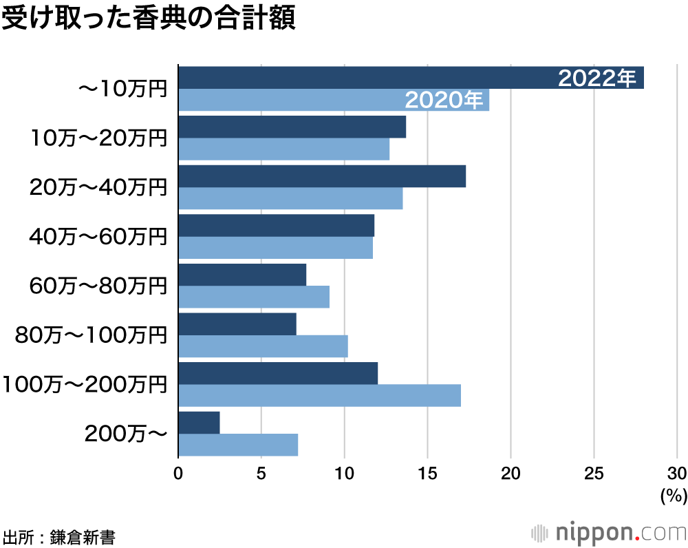 コロナ禍の葬儀、家族葬が主流に―鎌倉新書