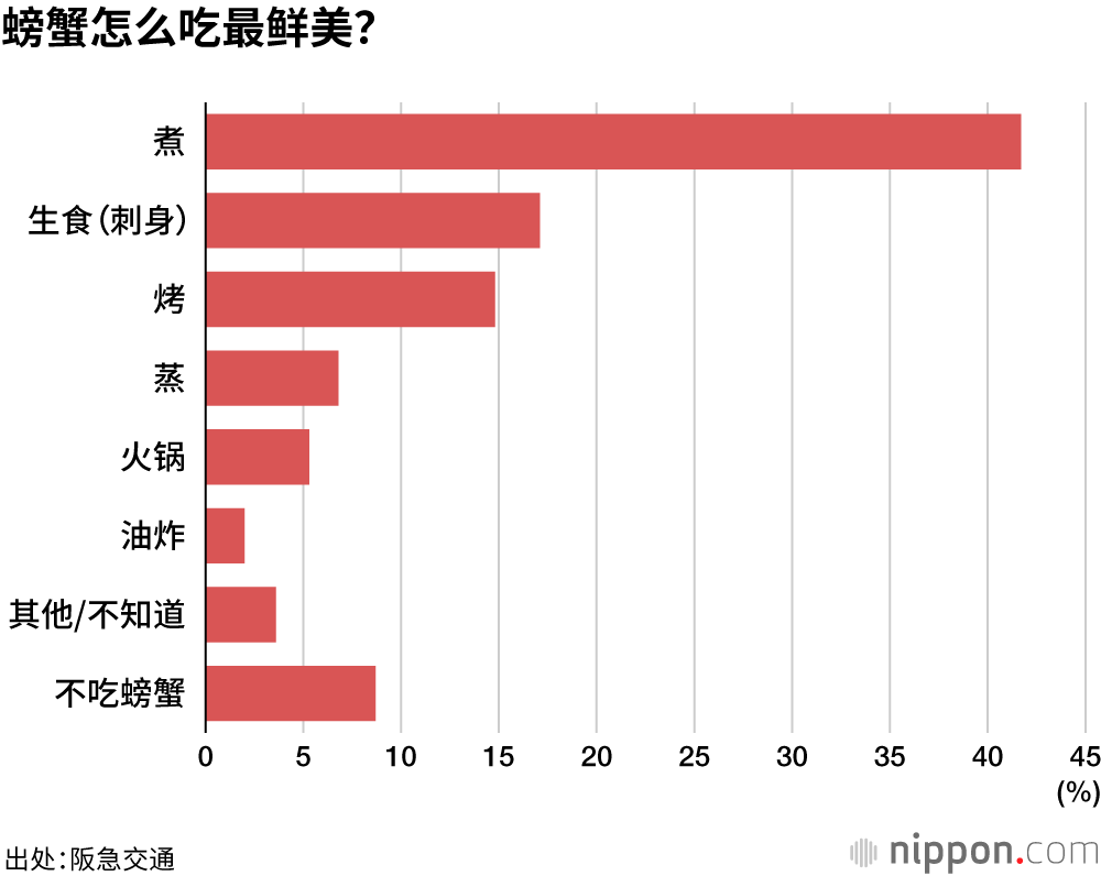 螃蟹怎么吃最鲜美？