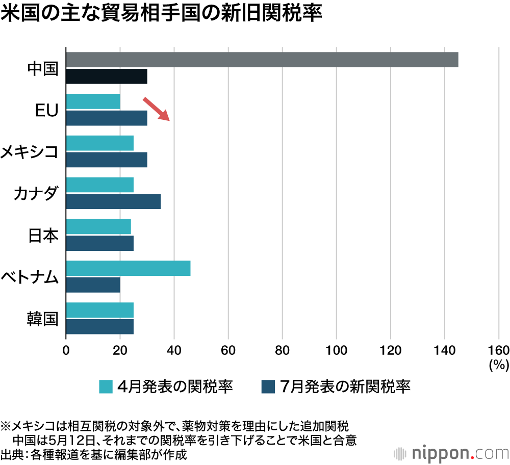 米国の主な貿易相手国の新旧相互関税率
