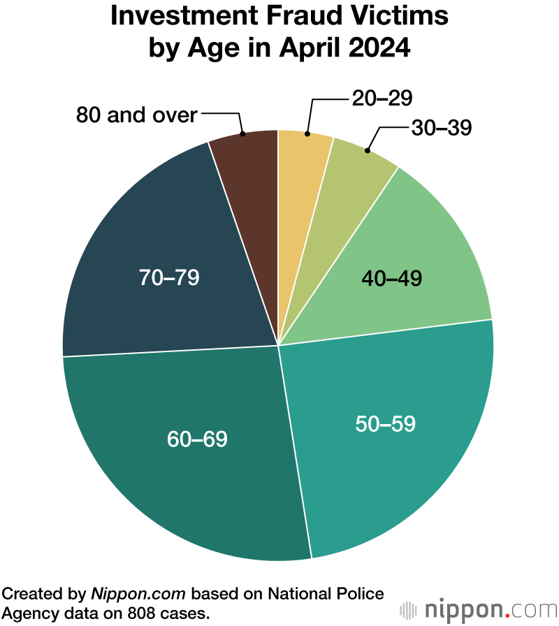 Investment Fraud Victims by Age in April 2024