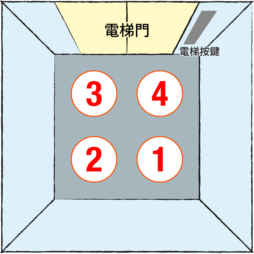 接待方站在能按到按鈕的位置