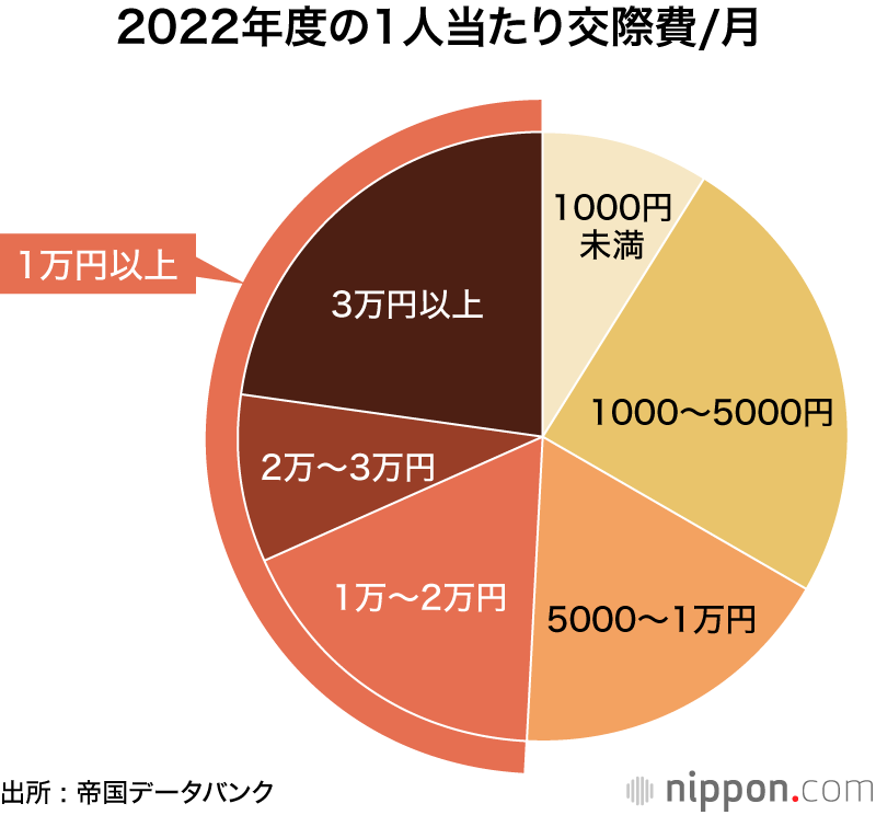 2022年度の1人当たり交際費/月