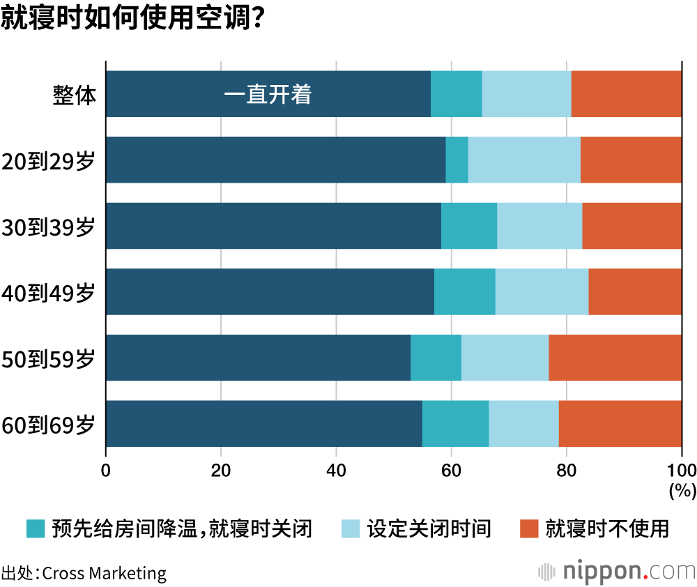 就寝时如何使用空调？