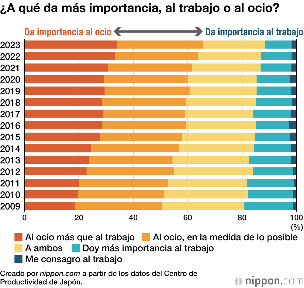 ¿A qué da más importancia, al trabajo o al ocio?