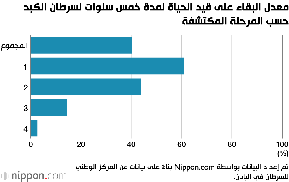هذ هو معدل البقاء على قيد الحياة لمرضى السرطان في اليابان 