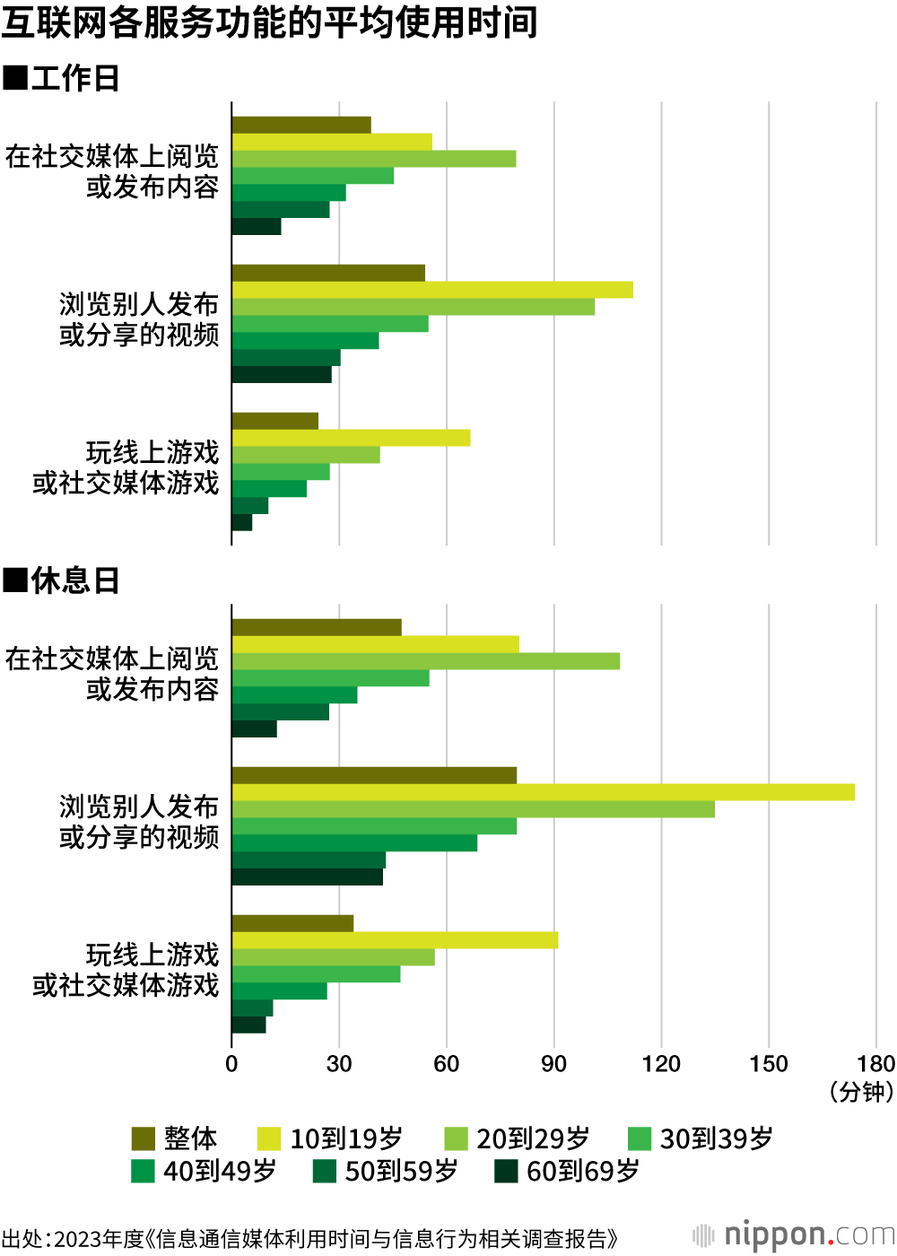互联网各服务功能的平均使用时间