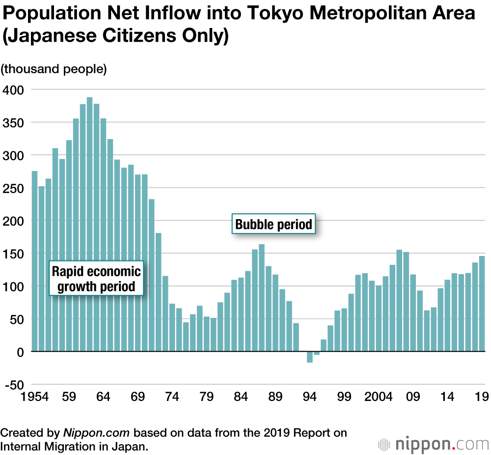 Capital Gains: People Across Japan Keep Moving to Tokyo