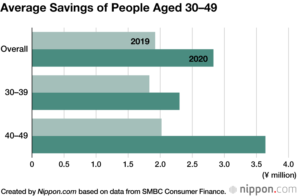 Japanese in Their Thirties and Forties Concerned About Savings Now and for Retirement