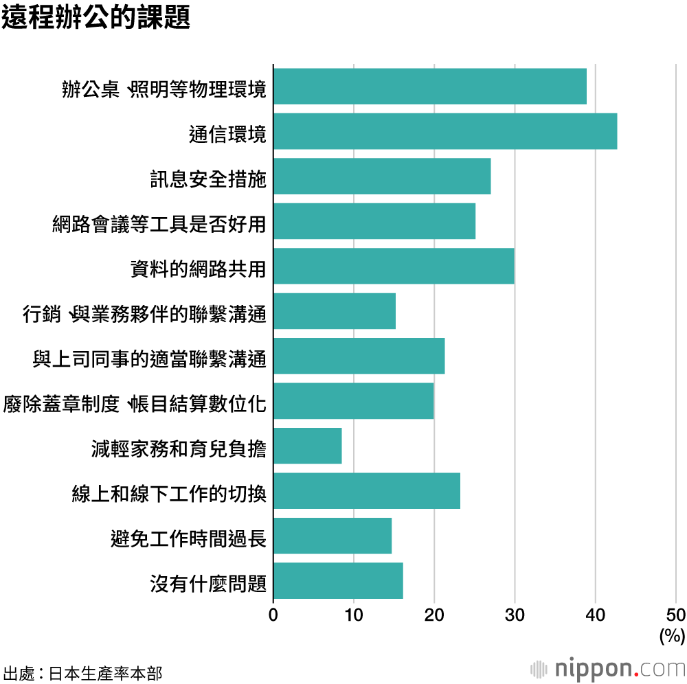 遠距上班普及率難破兩成，原因為何？