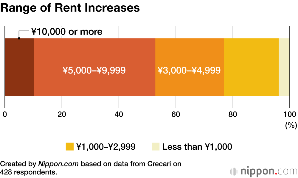 Range of Rent Increases