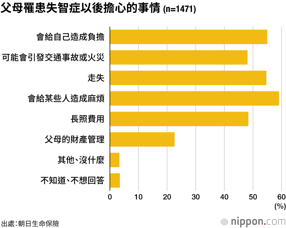 父母罹患失智症以後擔心的事情（n=1471）