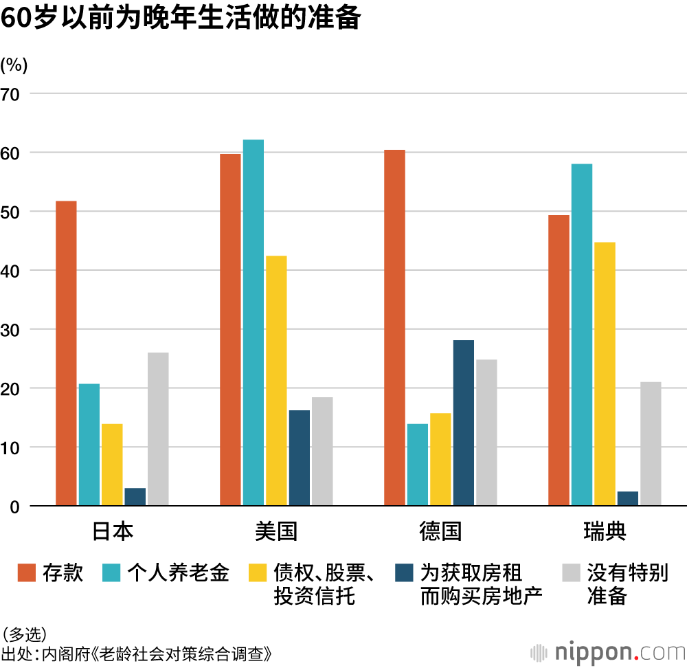 60岁以前为晚年生活做的准备