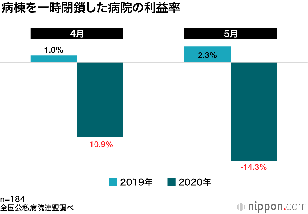 コロナ診療の病院が大幅減益：利益率も10%超すマイナスに