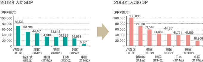 Global JAPAN：2050年未来展望和综合战略