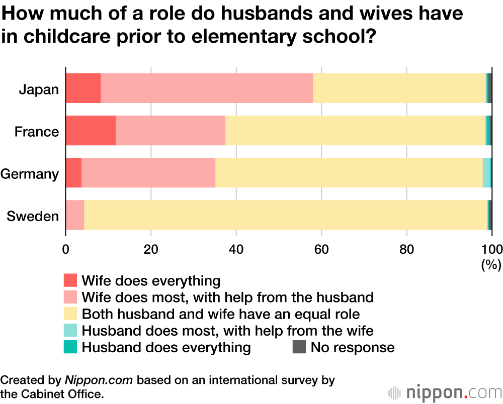 Less than 40% in Japan See It as Easy Place to Raise Children