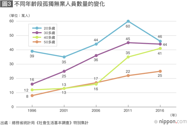 步入中老年的「就業冰河期一代」面臨的嚴峻現實