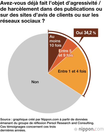 Avez-vous déjà fait l’objet d’agressivité / de harcèlement dans des publications ou sur des sites d’avis de clients ou sur les réseaux sociaux ?