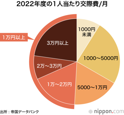2022年度の1人当たり交際費/月