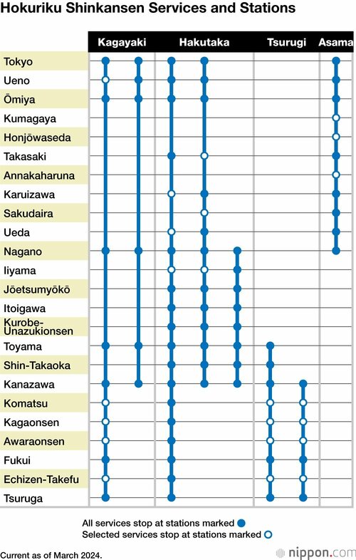 Hokuriku Shinkansen Services and Stations