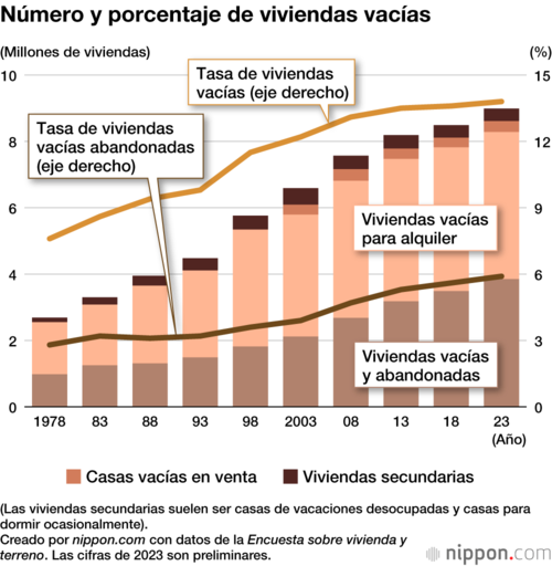 Número y porcentaje de viviendas vacías