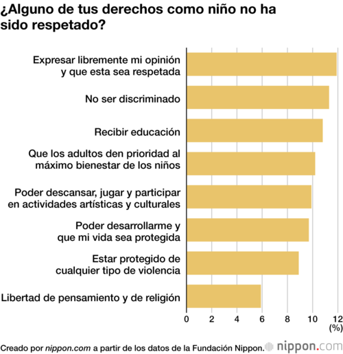 ¿Alguno de tus derechos como niño no ha sido respetado?