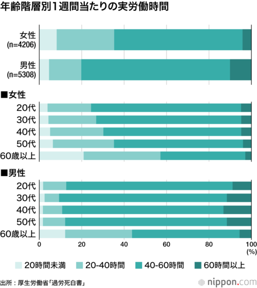 年齢階層別1週間当たりの実労働時間