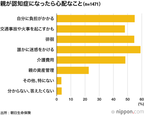 親が認知症になったら心配なこと