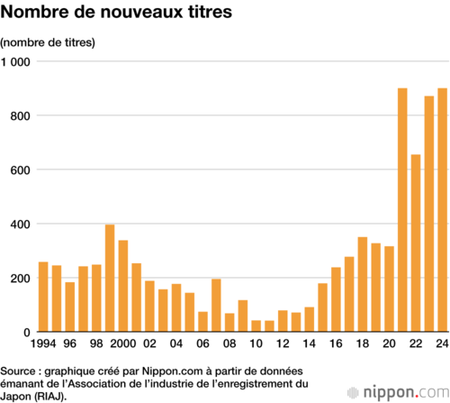 Nombre de nouveaux titres