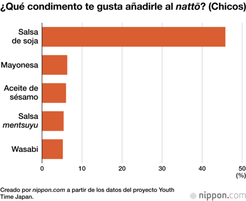 ¿Qué condimento te gusta añadirle al nattō? (Chicos)