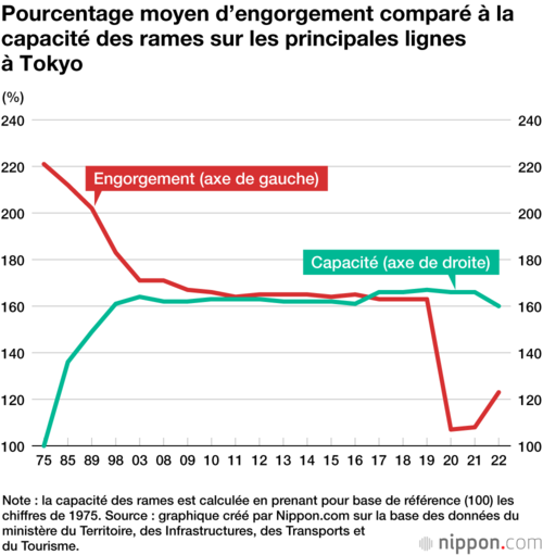 Pourcentage moyen d’engorgement comparé à la capacité des rames sur les principales lignes à Tokyo