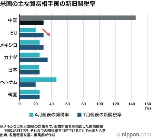 米国の主な貿易相手国の新旧相互関税率
