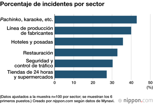 Porcentaje de incidentes por sector