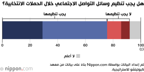 هل يجب تنظيم وسائل التواصل الاجتماعي خلال الحملات الانتخابية؟